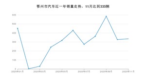 11月鄂州市汽车销量情况如何? 哈弗H6排名第一(2020年)