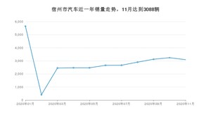 11月宿州市汽车销量数据统计 英朗排名第一(2020年)