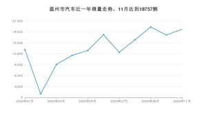 11月温州市汽车销量情况如何? 朗逸排名第一(2020年)