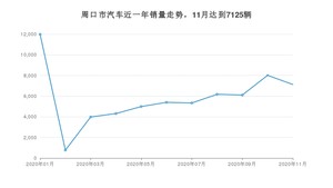 周口市11月汽车销量数据发布 宏光MINI EV排名第一(2020年)