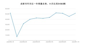 成都市11月汽车销量 朗逸排名第一(2020年)