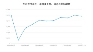 11月兰州市汽车销量情况如何? 长安CS55排名第一(2020年)