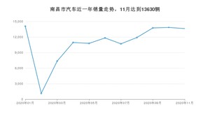 11月南昌市汽车销量数据统计 英朗排名第一(2020年)