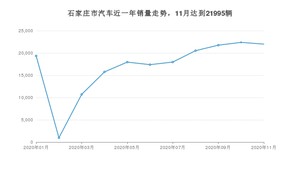11月石家庄市汽车销量数据统计 朗逸排名第一(2020年)