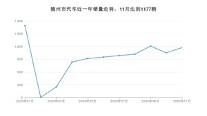 11月随州市汽车销量情况如何? 本田CR-V排名第一(2020年)