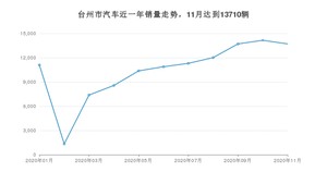 11月台州市汽车销量数据统计 英朗排名第一(2020年)