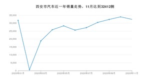 西安市11月汽车销量数据发布 朗逸排名第一(2020年)