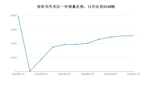 11月信阳市汽车销量情况如何? 英朗排名第一(2020年)