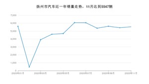 扬州市11月汽车销量数据发布 英朗排名第一(2020年)