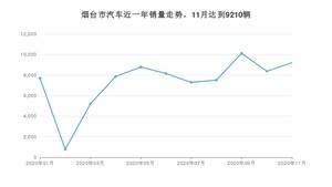 11月烟台市汽车销量情况如何? 英朗排名第一(2020年)