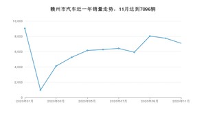 11月赣州市汽车销量数据统计 英朗排名第一(2020年)