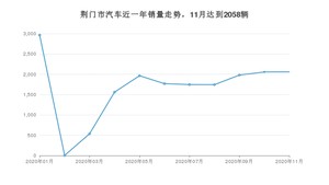 荆门市11月汽车销量统计 哈弗H6排名第一(2020年)