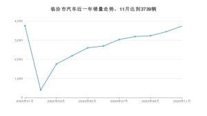 临汾市11月汽车销量统计 哈弗H6排名第一(2020年)