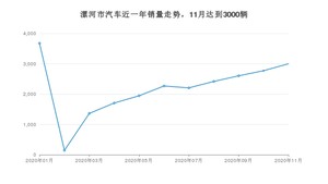 11月漯河市汽车销量数据统计 宏光MINI EV排名第一(2020年)