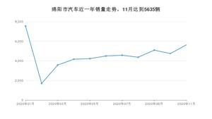 11月绵阳市汽车销量情况如何? 长安CS75排名第一(2020年)