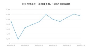 11月绍兴市汽车销量数据统计 朗逸排名第一(2020年)