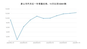 唐山市11月汽车销量 朗逸排名第一(2020年)