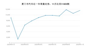 厦门市11月汽车销量数据发布 Model 3排名第一(2020年)