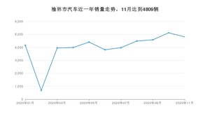 榆林市11月汽车销量统计 欧尚X7排名第一(2020年)