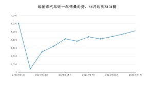 运城市11月汽车销量数据发布 宏光MINI EV排名第一(2020年)