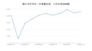 镇江市11月汽车销量数据发布 英朗排名第一(2020年)