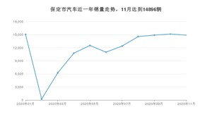 保定市11月汽车销量 宝来排名第一(2020年)