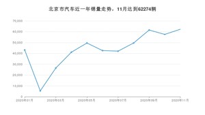 北京市11月汽车销量 Model 3排名第一(2020年)