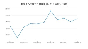 11月长春市汽车销量情况如何? 宝来排名第一(2020年)