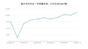 嘉兴市11月汽车销量统计 哈弗H6排名第一(2020年)