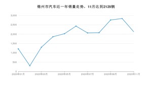 锦州市11月汽车销量统计 兰德酷路泽(进口)排名第一(2020年)