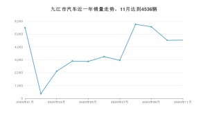 九江市11月汽车销量 英朗排名第一(2020年)