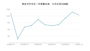 酒泉市11月汽车销量统计 长安CS75排名第一(2020年)