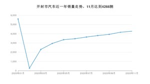 开封市11月汽车销量 宏光MINI EV排名第一(2020年)