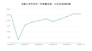 马鞍山市11月汽车销量 英朗排名第一(2020年)