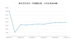 11月南充市汽车销量数据统计 长安CS75排名第一(2020年)