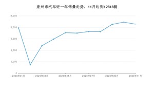 泉州市11月汽车销量 朗逸排名第一(2020年)