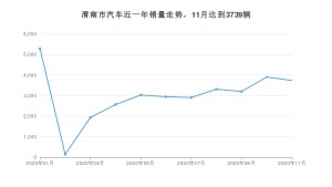 渭南市11月汽车销量统计 英朗排名第一(2020年)