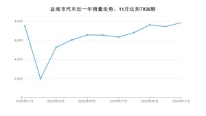 盐城市11月汽车销量 起亚KX3傲跑排名第一(2020年)