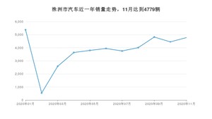 株洲市11月汽车销量 朗逸排名第一(2020年)
