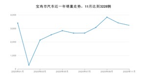 11月宝鸡市汽车销量数据统计 博越排名第一(2020年)