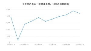 11月长治市汽车销量情况如何? 桑塔纳排名第一(2020年)