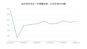 池州市11月汽车销量统计 朗逸排名第一(2020年)