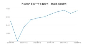 11月大庆市汽车销量数据统计 宝来排名第一(2020年)