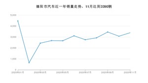 德阳市11月汽车销量数据发布 哈弗H6排名第一(2020年)