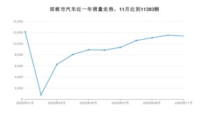 邯郸市11月汽车销量 宝来排名第一(2020年)