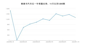 鹤壁市11月汽车销量数据发布 宏光MINI EV排名第一(2020年)