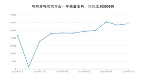 呼和浩特市11月汽车销量统计 长安CS75排名第一(2020年)