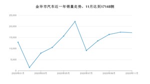 金华市11月汽车销量数据发布 哈弗H6排名第一(2020年)