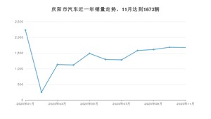 庆阳市11月汽车销量数据发布 长安CS75排名第一(2020年)