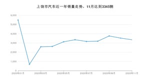 上饶市11月汽车销量统计 朗逸排名第一(2020年)